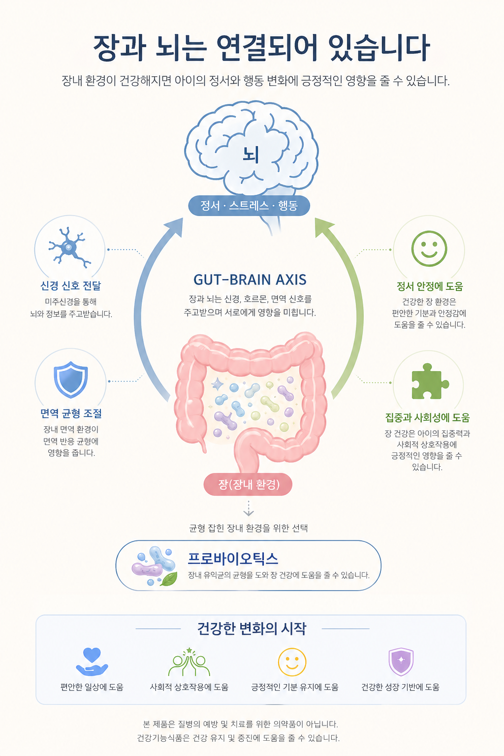 장-뇌 연결 축 인포그래픽 — GUT-BRAIN AXIS: 신경 신호 전달, 면역 균형 조절, 정서 안정, 집중과 사회성